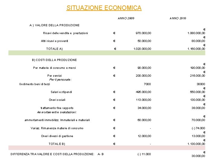 SITUAZIONE ECONOMICA ANNO 2009 ANNO 2010 A ) VALORE DELLA PRODUZIONE Ricavi delle vendite