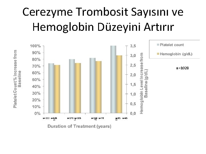Cerezyme Trombosit Sayısını ve Hemoglobin Düzeyini Artırır n=1028 n=222 n=135 Weinreb NJ et al.
