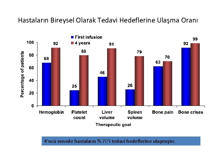 Hastaların Bireysel Olarak Tedavi Hedeflerine Ulaşma Oranı 4’ncü senede hastaların % 70’i tedavi hedeflerine