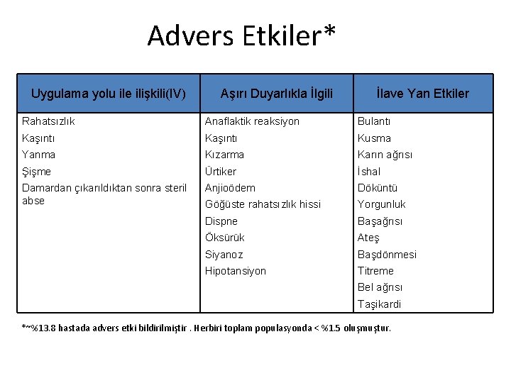 Advers Etkiler* Uygulama yolu ile ilişkili(IV) Aşırı Duyarlıkla İlgili İlave Yan Etkiler Rahatsızlık Anaflaktik