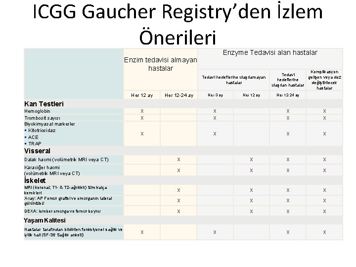 ICGG Gaucher Registry’den İzlem Önerileri Enzyme Tedavisi alan hastalar Enzim tedavisi almayan hastalar Tedavi