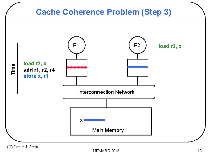 Cache Coherence Problem (Step 3) P 2 Time P 1 load r 2, x