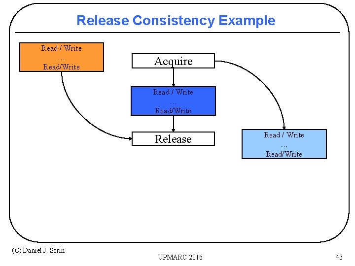 Release Consistency Example Read / Write … Read/Write Acquire Read / Write … Read/Write