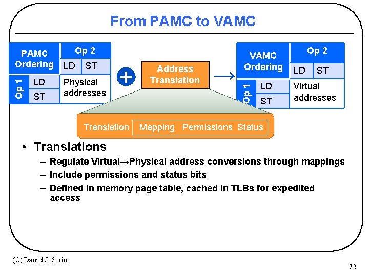 From PAMC to VAMC LD ST Op 2 LD ST Physical addresses + Translation