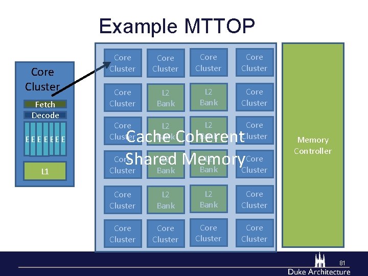 Example MTTOP Core Cluster Fetch Decode E E EE E L 1 Core Cluster