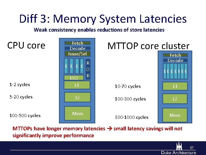 Diff 3: Memory System Latencies Weak consistency enables reductions of store latencies CPU core