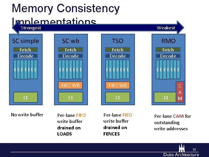 Memory Consistency Implementations Strongest Weakest SC simple SC wb TSO RMO Fetch Decode E