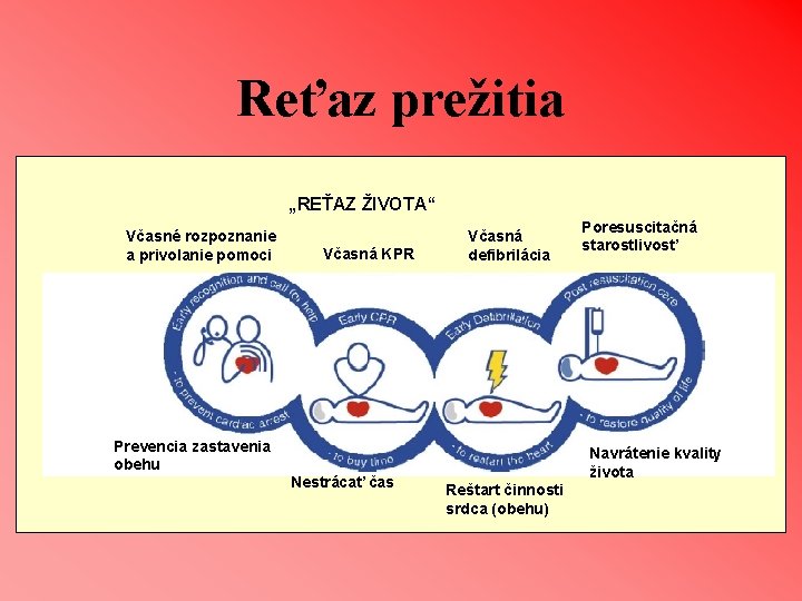 Reťaz prežitia „REŤAZ ŽIVOTA“ Včasné rozpoznanie a privolanie pomoci Včasná KPR Včasná defibrilácia Prevencia