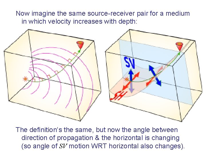 Now imagine the same source-receiver pair for a medium in which velocity increases with