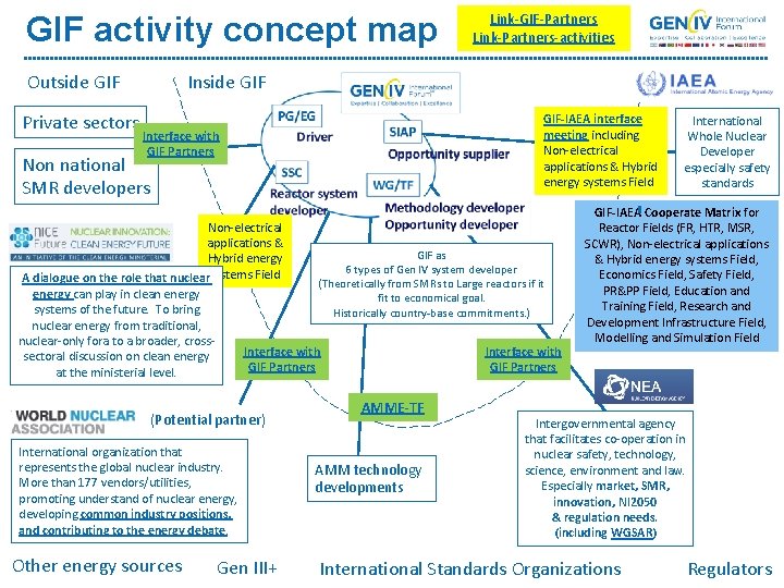 GIF activity concept map Inside GIF Outside GIF Private sectors Link-GIF-Partners Link-Partners-activities GIF-IAEA interface