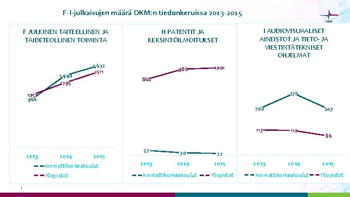 F-I-julkaisujen määrä OKM: n tiedonkeruissa 2013 -2015 F JULKINEN TAITEELLINEN JA TAIDETEOLLINEN TOIMINTA 1,