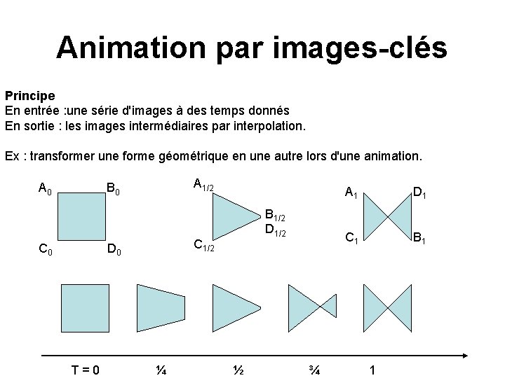 Animation par images-clés Principe En entrée : une série d'images à des temps donnés