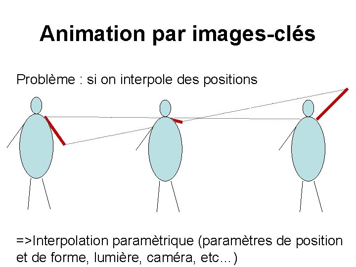 Animation par images-clés Problème : si on interpole des positions =>Interpolation paramètrique (paramètres de