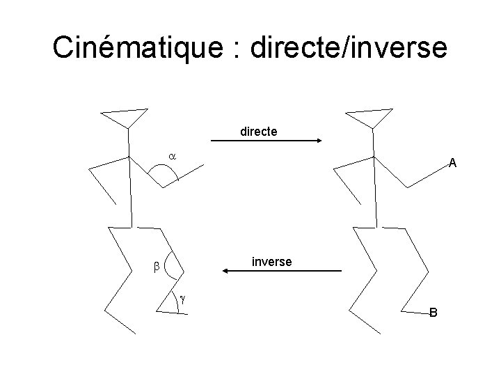 Cinématique : directe/inverse directe a A inverse b g B 