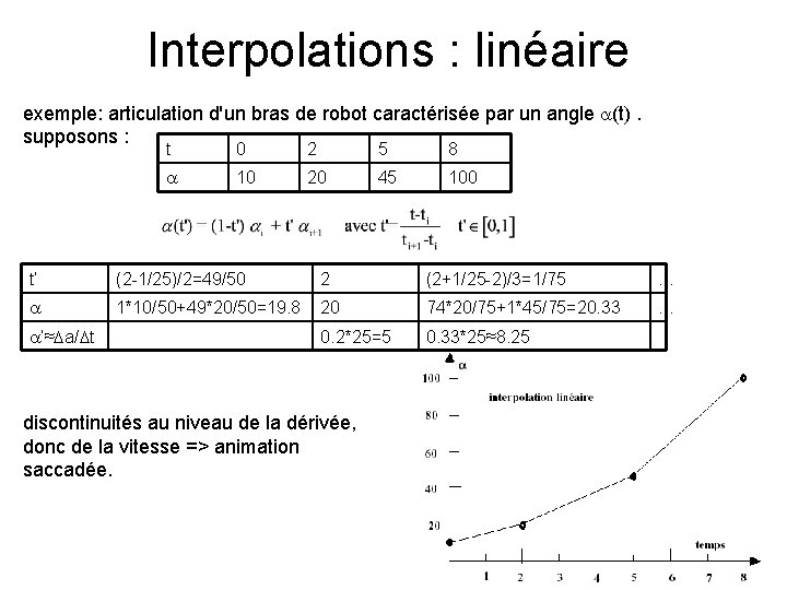 Interpolations : linéaire exemple: articulation d'un bras de robot caractérisée par un angle a(t).