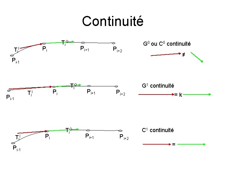 Continuité Ti. O Pi Ti. I Pi+1 Pi+2 G 0 ou C 0 continuité