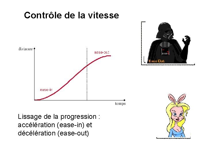 Contrôle de la vitesse Lissage de la progression : accélération (ease-in) et décélération (ease-out)