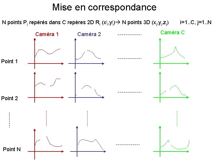 Mise en correspondance N points Pj repérés dans C repères 2 D Ri (xji,