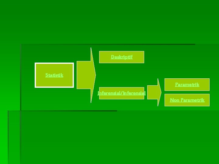 Deskriptif Statistik Parametrik Inferensial/Inferensial Non Parametrik 