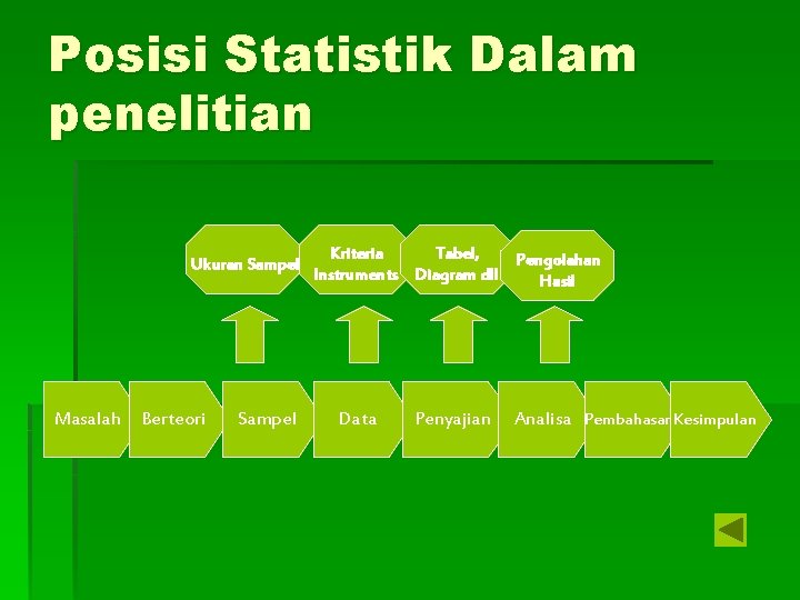 Posisi Statistik Dalam penelitian Ukuran Sampel Masalah Berteori Sampel Kriteria Tabel, Instruments Diagram dll