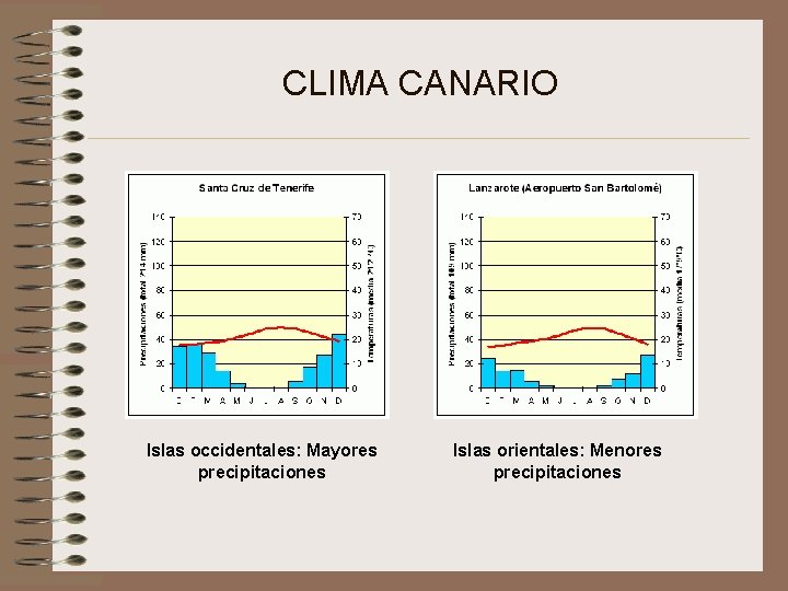 CLIMA CANARIO Islas occidentales: Mayores precipitaciones Islas orientales: Menores precipitaciones 