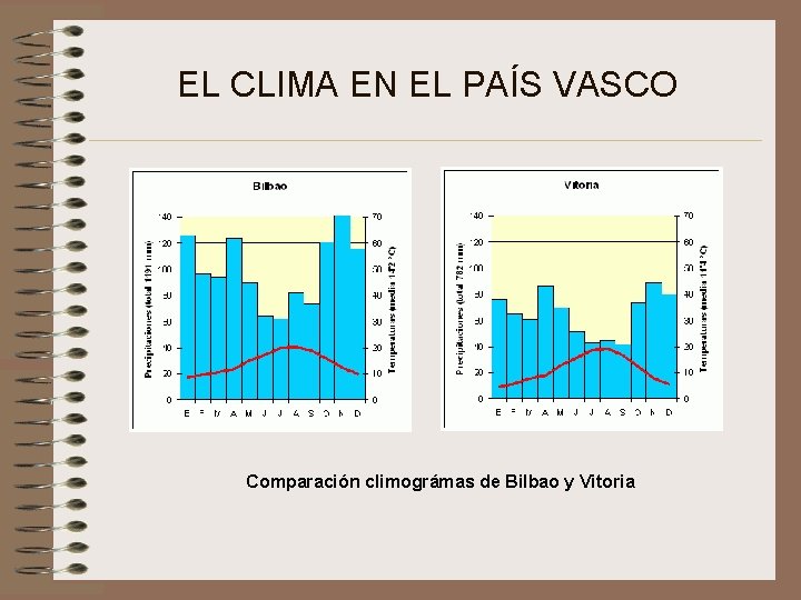 EL CLIMA EN EL PAÍS VASCO Comparación climográmas de Bilbao y Vitoria 