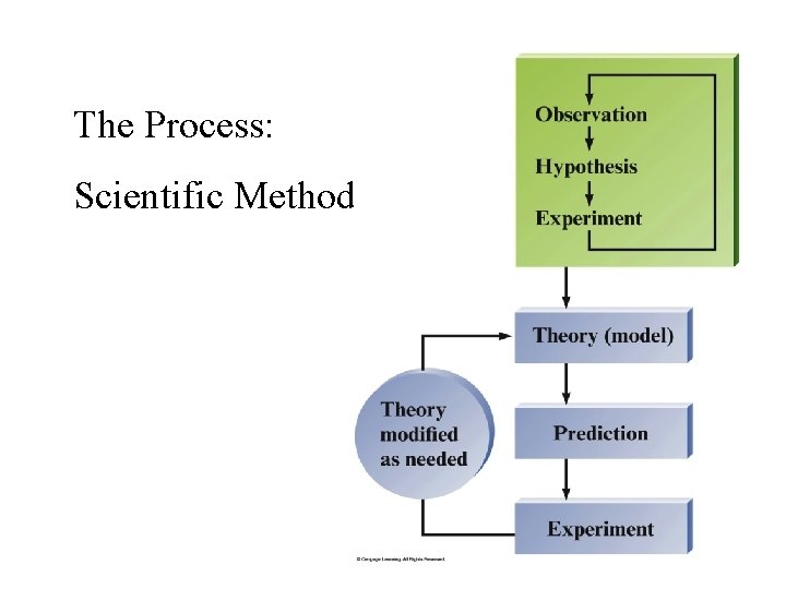 The Process: Scientific Method 