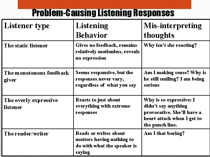 Problem-Causing Listening Responses Listener type Listening Behavior Mis-interpreting thoughts The static listener Gives no