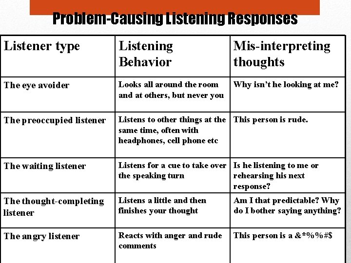 Problem-Causing Listening Responses Listener type Listening Behavior Mis-interpreting thoughts The eye avoider Looks all