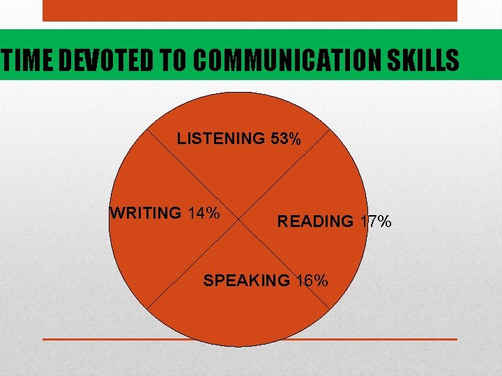 TIME DEVOTED TO COMMUNICATION SKILLS LISTENING 53% WRITING 14% READING 17% SPEAKING 16% 