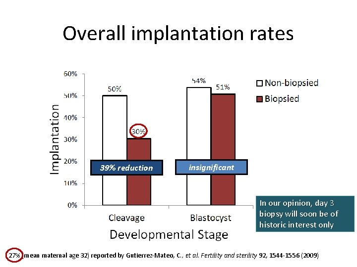 Overall implantation rates 39% reduction insignificant In our opinion, day 3 biopsy will soon
