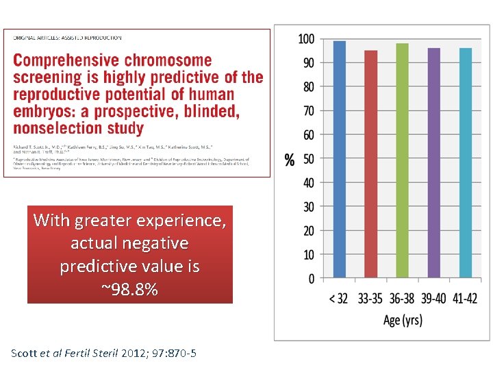 With greater experience, actual negative predictive value is ~98. 8% Scott et al Fertil