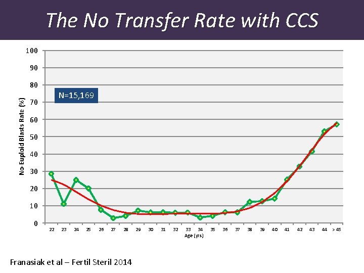 The No Transfer Rate with CCS 100 90 No-Euploid Blasts Rate (%) 80 N=15,