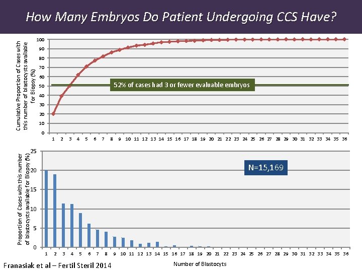 Proportion of Cases with this number of blastocysts available for Biopsy (%) Cumulative Proportion