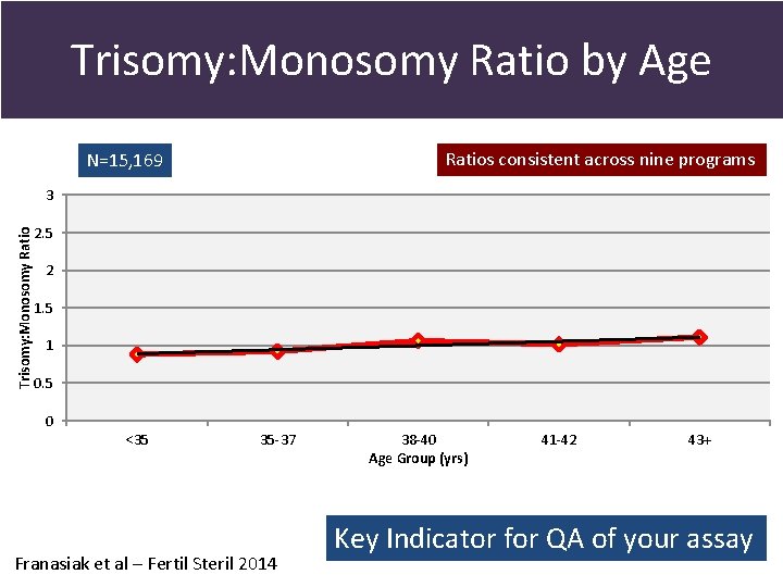 Trisomy: Monosomy Ratio by Age Ratios consistent across nine programs N=15, 169 Trisomy: Monosomy