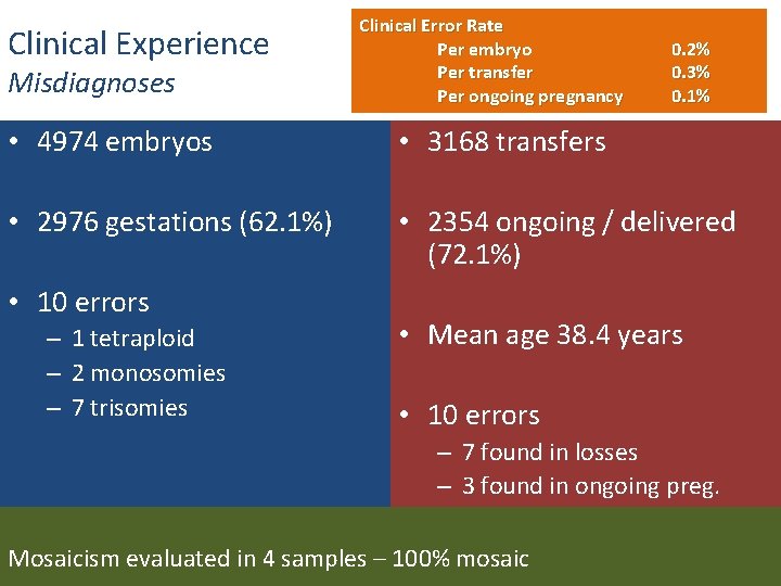 Clinical Experience Misdiagnoses Clinical Error Rate Per embryo Per transfer Per ongoing pregnancy 0.