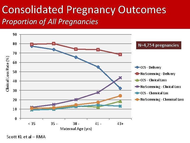 Consolidated Pregnancy Outcomes Proportion of All Pregnancies 90 80 N=4, 754 pregnancies Clinical Loss