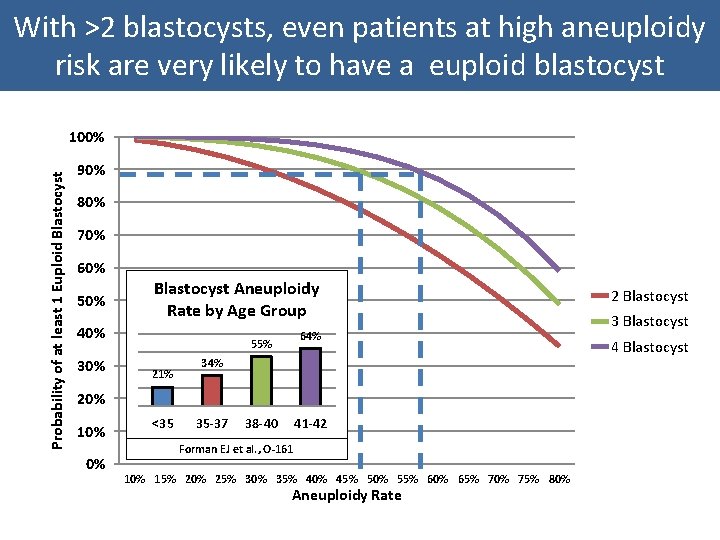 With >2 blastocysts, even patients at high aneuploidy risk are very likely to have