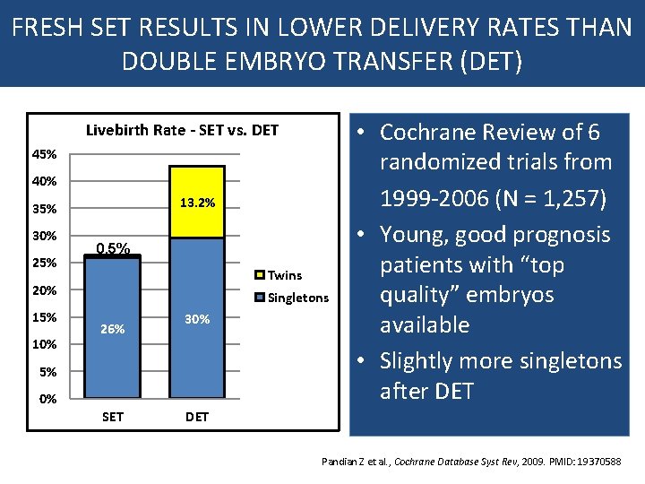 FRESH SET RESULTS IN LOWER DELIVERY RATES THAN DOUBLE EMBRYO TRANSFER (DET) Livebirth Rate