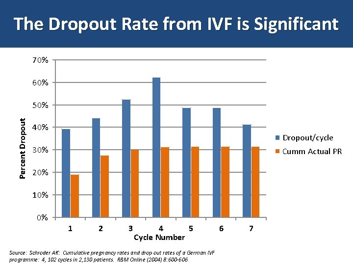 The Dropout Rate from IVF is Significant 70% 60% Percent Dropout 50% 40% Dropout/cycle