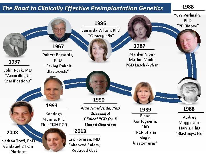 The Road to Clinically Effective Preimplantation Genetics Yury Verlinsky, Ph. D “PB Biopsy” 1986