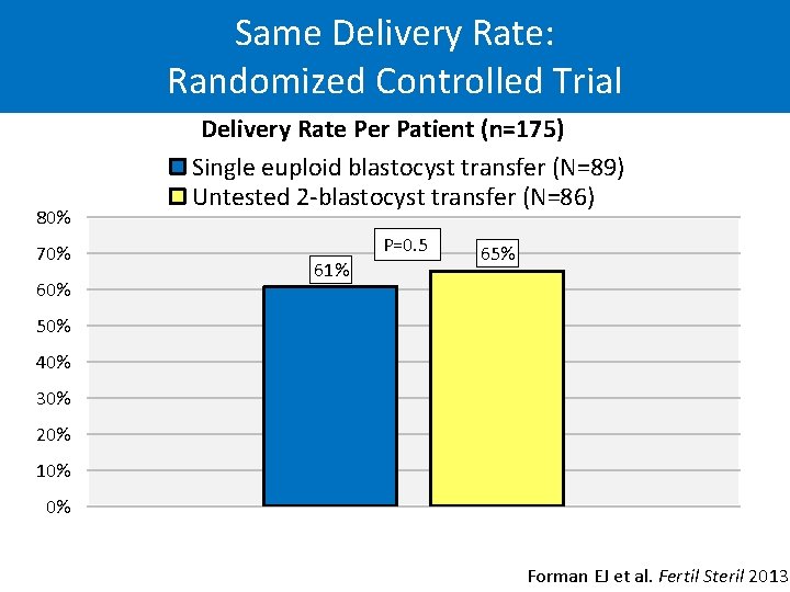 Same Delivery Rate: Randomized Controlled Trial 80% 70% 60% Delivery Rate Per Patient (n=175)