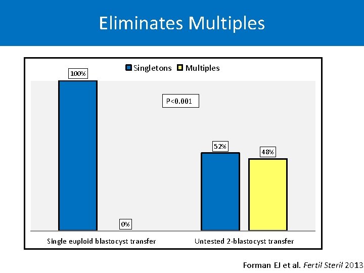 Eliminates Multiples Singletons 100% Multiples P<0. 001 52% 48% 0% Single euploid blastocyst transfer