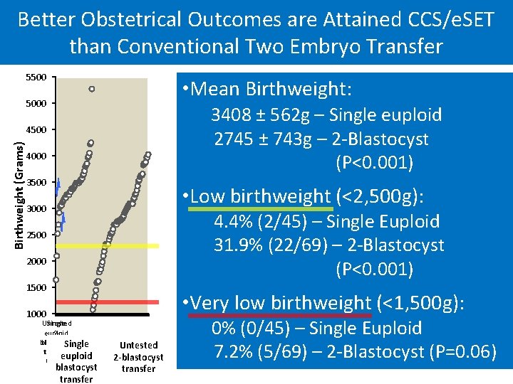 Better Obstetrical Outcomes are Attained CCS/e. SET than Conventional Two Embryo Transfer 5500 •