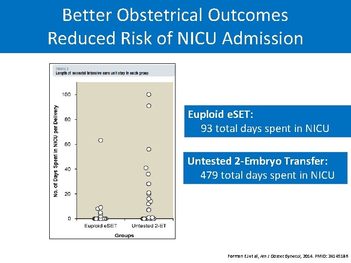Better Obstetrical Outcomes Reduced Risk of NICU Admission Euploid e. SET: 93 total days