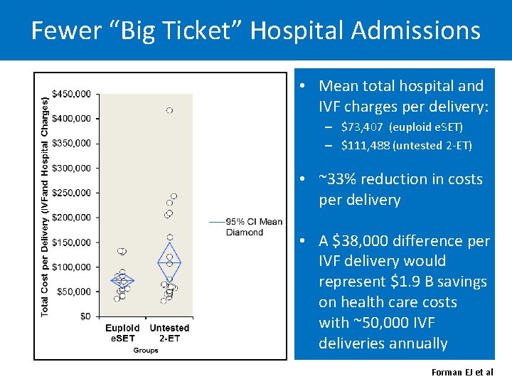 Fewer “Big Ticket” Hospital Admissions • Mean total hospital and IVF charges per delivery: