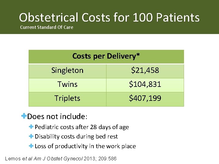 Obstetrical Costs for 100 Patients Current Standard Of Care Costs per Delivery* Singleton $21,