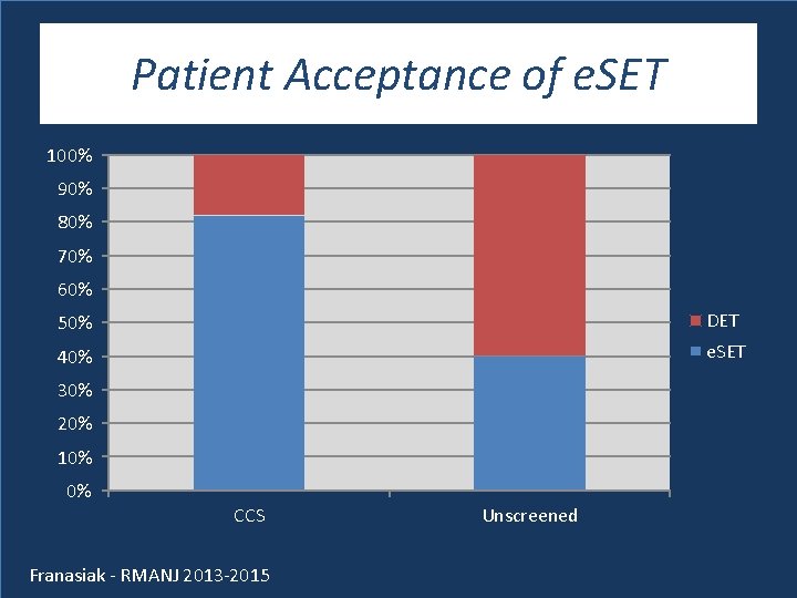 Patient Acceptance of e. SET 100% 90% 80% 70% 60% 50% DET 40% e.