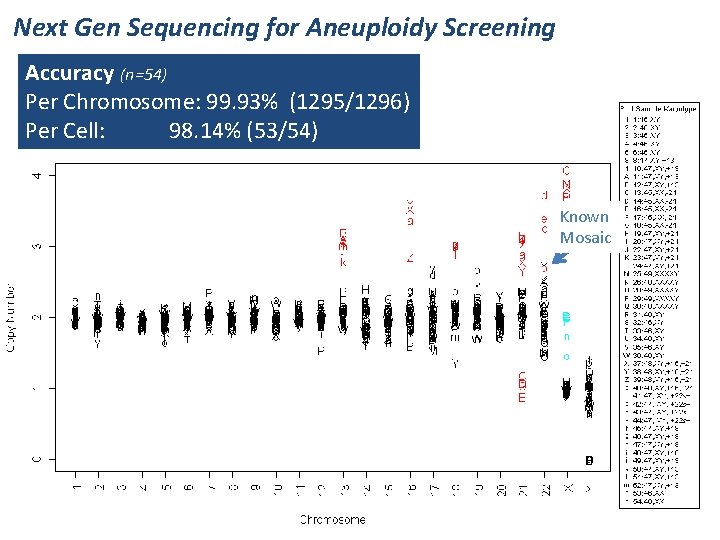 Next Gen Sequencing for Aneuploidy Screening Accuracy (n=54) Per Chromosome: 99. 93% (1295/1296) Per