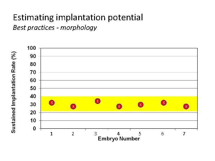 Estimating implantation potential Best practices - morphology X 1 X X 2 3 X